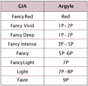 GIA v Argyle systems